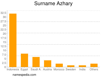 Surname Azhary