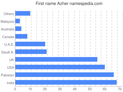 Given name Azher