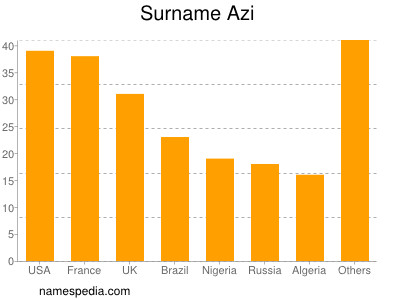 Surname Azi