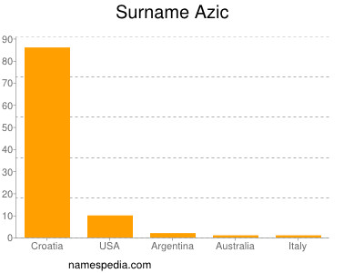 Surname Azic