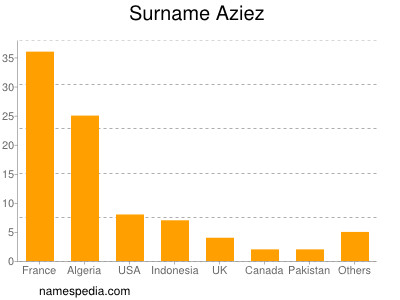 Surname Aziez