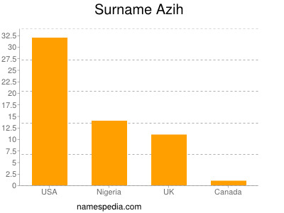 Surname Azih