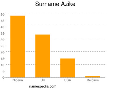 Surname Azike