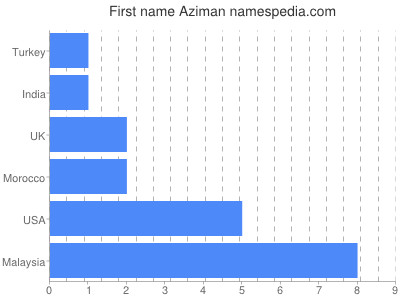 Given name Aziman