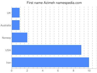 Given name Azimeh