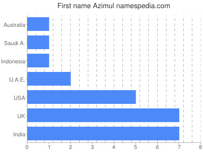 Given name Azimul
