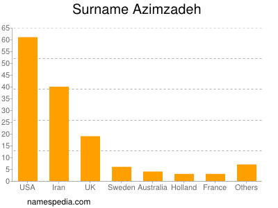 Surname Azimzadeh