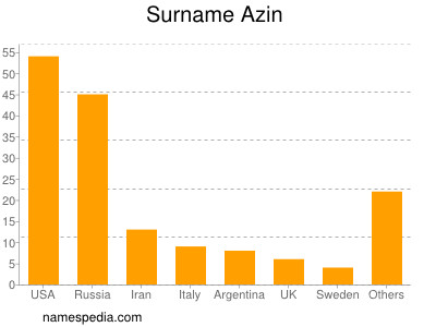Surname Azin