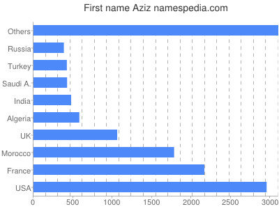 Given name Aziz