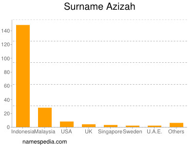 Surname Azizah