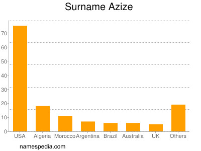 Surname Azize