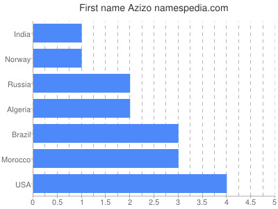 Given name Azizo