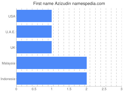 Given name Azizudin