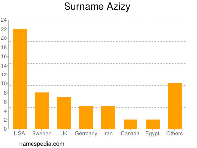 Surname Azizy