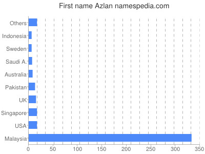 Given name Azlan