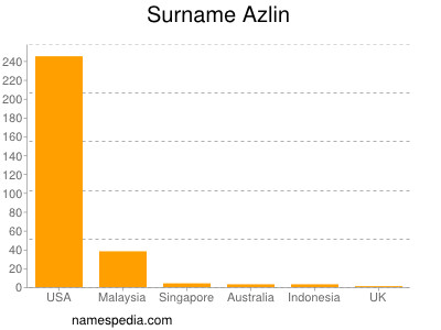 Surname Azlin