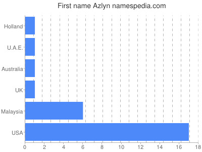 Given name Azlyn