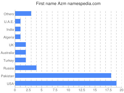 Given name Azm
