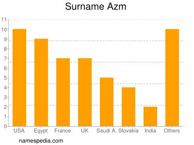 Surname Azm