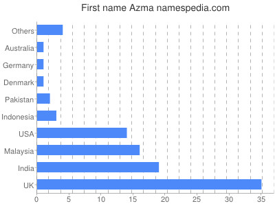 Given name Azma