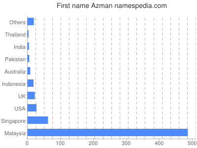 Given name Azman