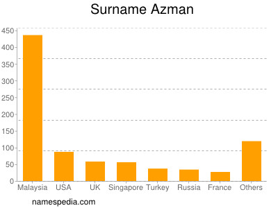 Surname Azman