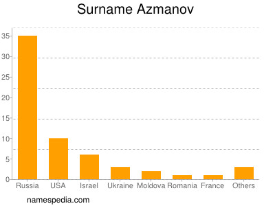 Surname Azmanov
