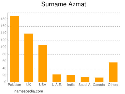 Surname Azmat