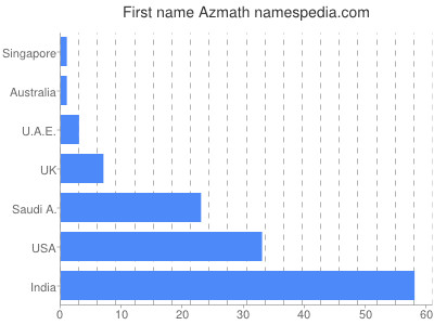 Given name Azmath