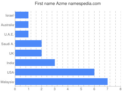 Given name Azme