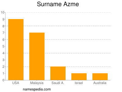 Surname Azme