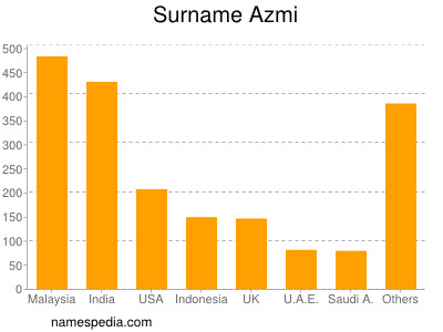 Surname Azmi