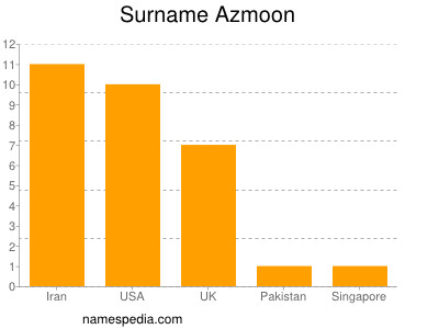 Surname Azmoon