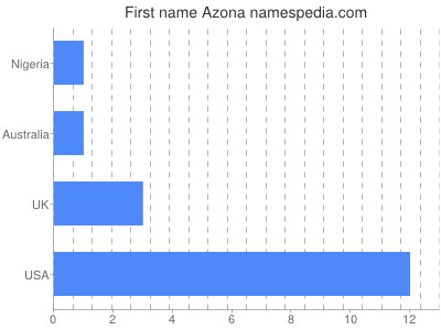 Given name Azona