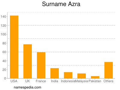 Surname Azra