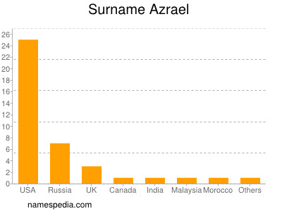 Surname Azrael