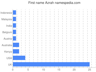 Given name Azrah