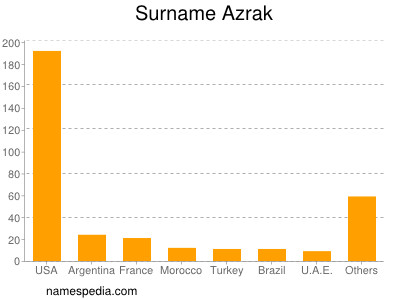 Surname Azrak