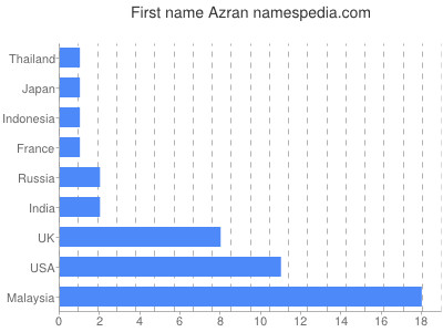 Given name Azran