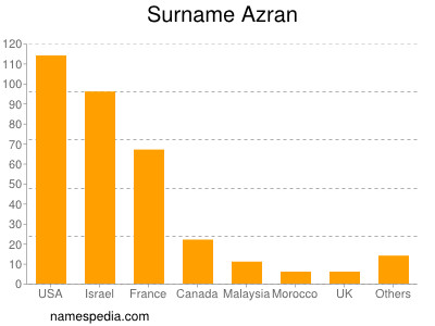 Surname Azran