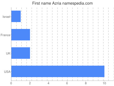 Given name Azria