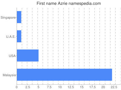 Given name Azrie