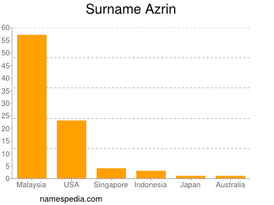 Surname Azrin