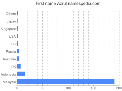 Given name Azrul