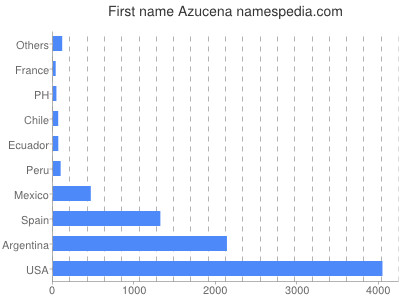 Given name Azucena