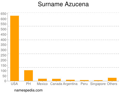 Surname Azucena