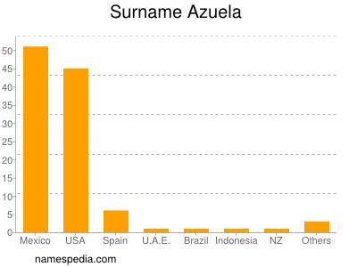 Surname Azuela