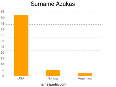 Surname Azukas