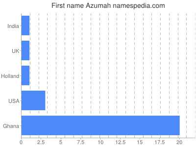 Given name Azumah