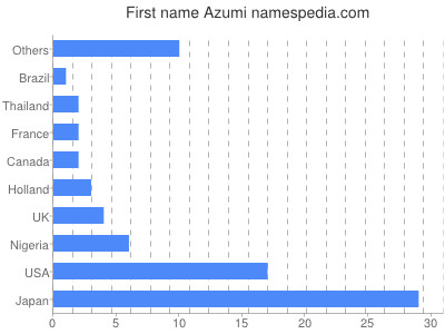 Given name Azumi